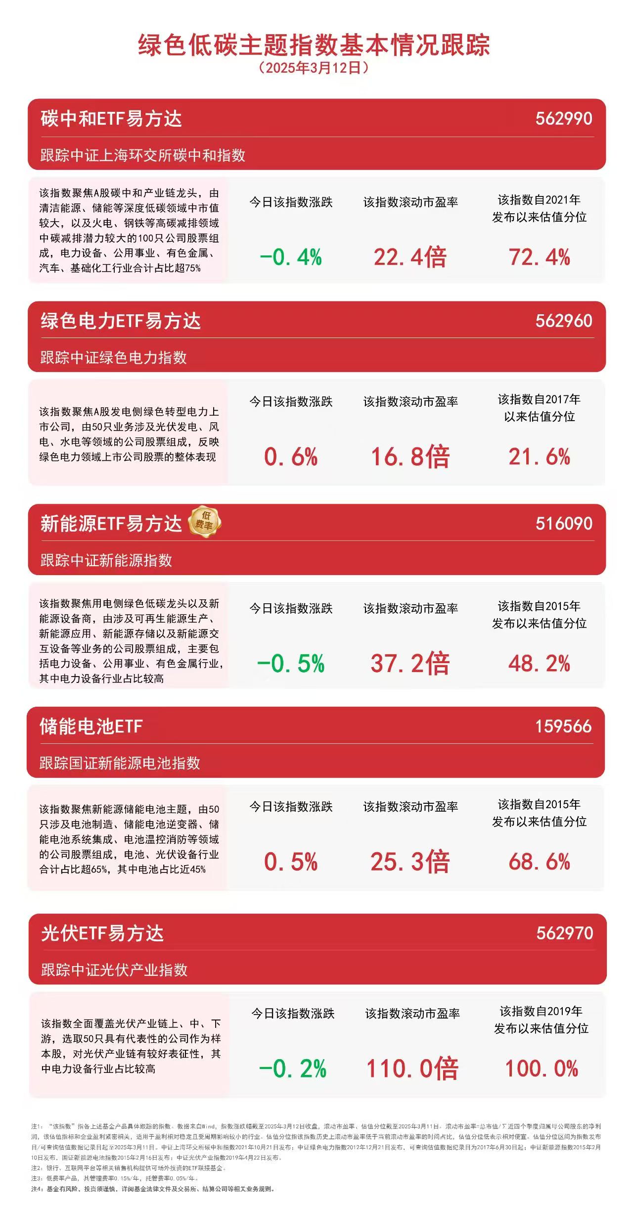 電力、儲能板塊走高儲能電池ETF（159566）、綠色電力ETF易方達（562960）等產(chǎn)品受市場關(guān)注(圖1)