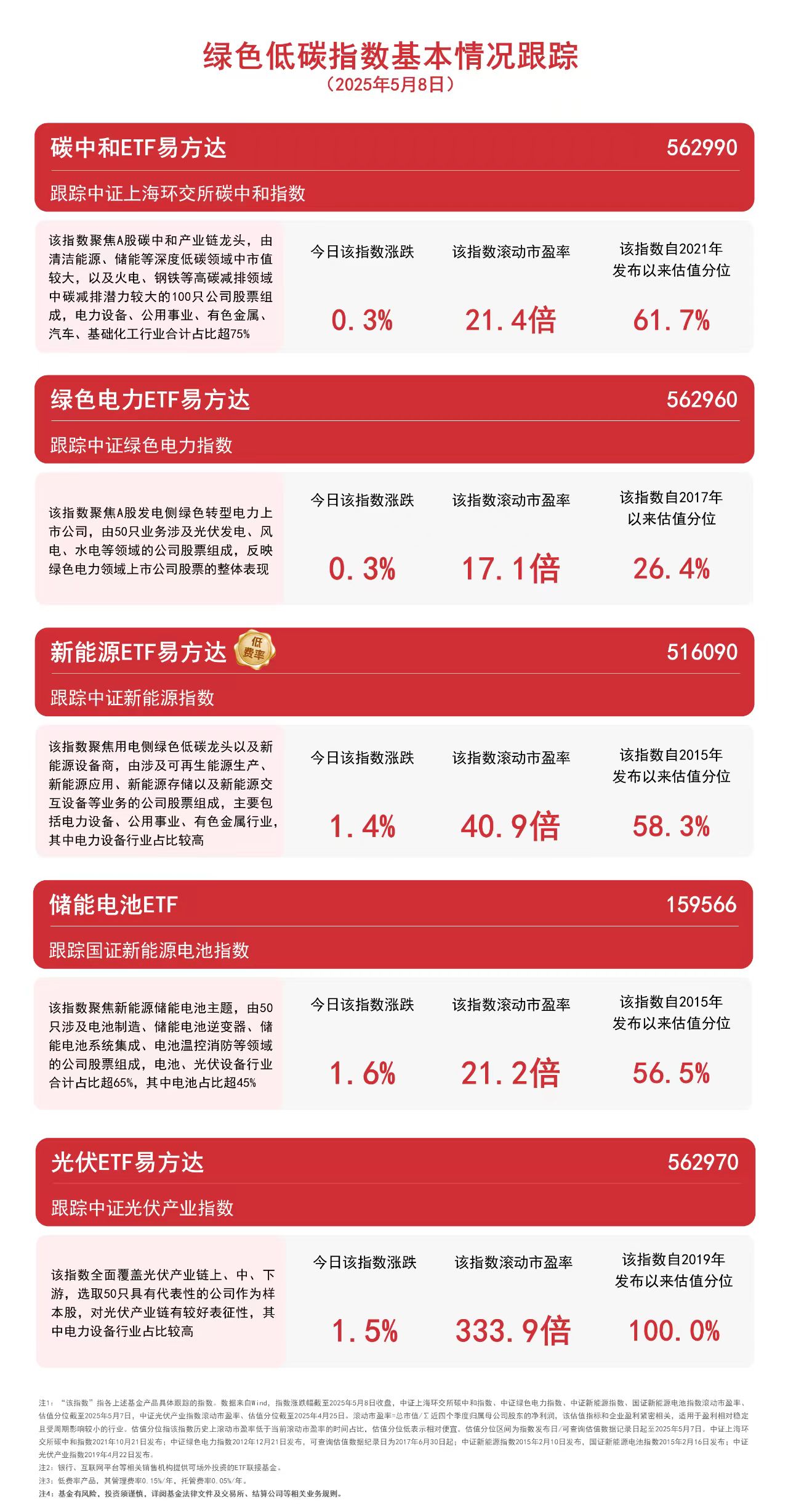 電池、光伏板塊走強(qiáng)儲(chǔ)能電池ETF（159566）、光伏ETF易方達(dá)（562970）等產(chǎn)品助力布局板塊龍頭(圖1)